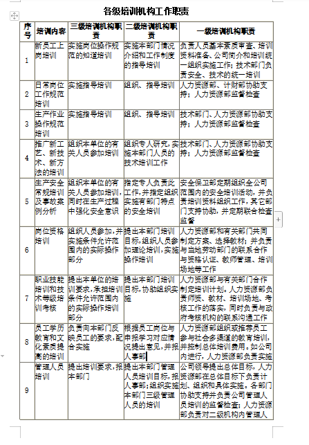 各级培训机构工作职责