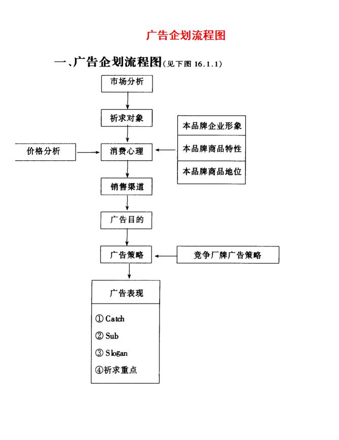 广告企划流程图