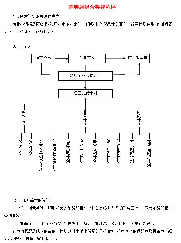 连锁店经营筹建程序